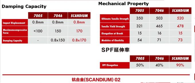 Scandium Aluminium Bike Frame Aero Road Racing Frame Ringan Semua Ukuran OEM 7
